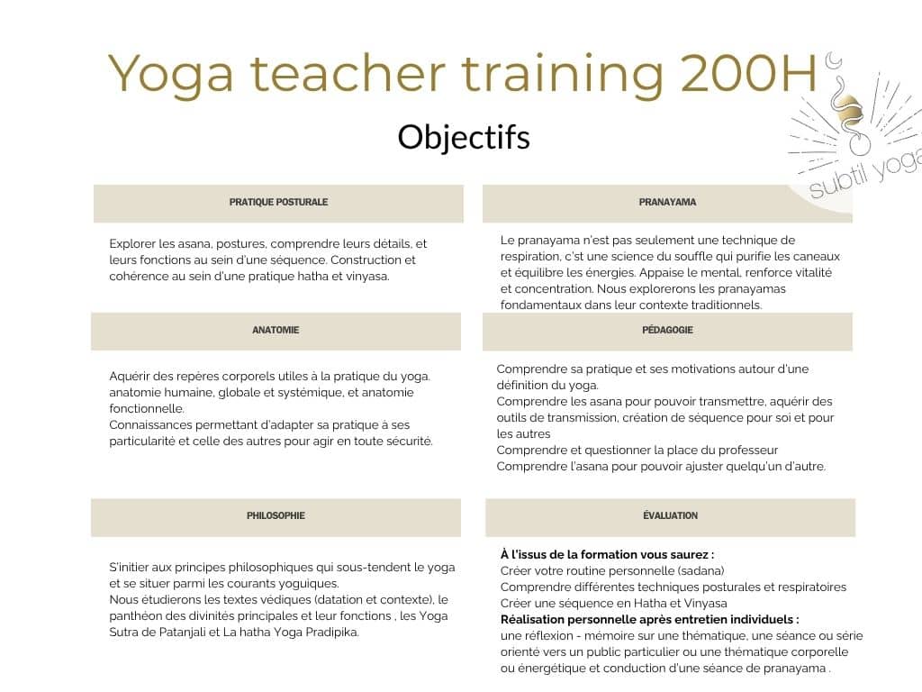 Slide titled 'Yoga teacher training 200H' showing six beige headers for Pratique Posturale, Pranayama, Anatomie, Pédagogie, Philosophie, Évaluation with French descriptive text under each heading.