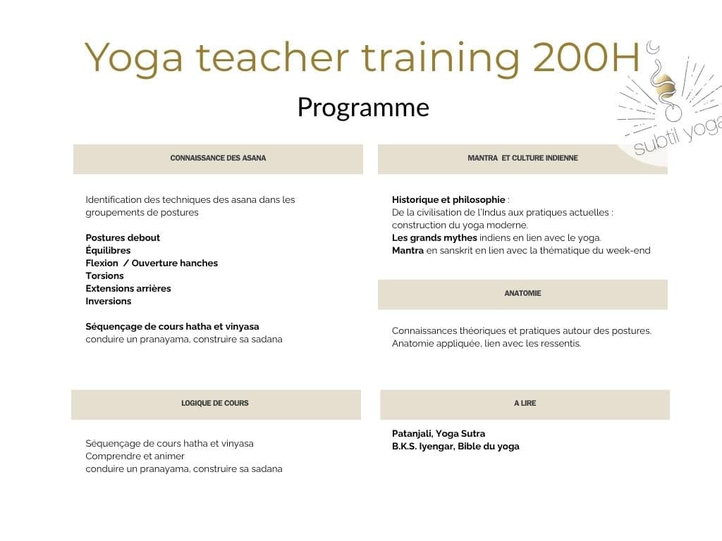 Yoga teacher training 200H programme overview showing five sections: asana knowledge, mantra culture, anatomy, course logic, and readings.